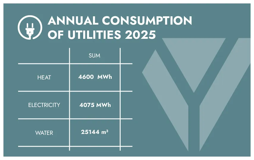 ANNUAL UTILITY CONSUMPTION