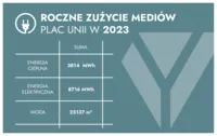 ROCZNE ZUŻYCIE MEDIÓW