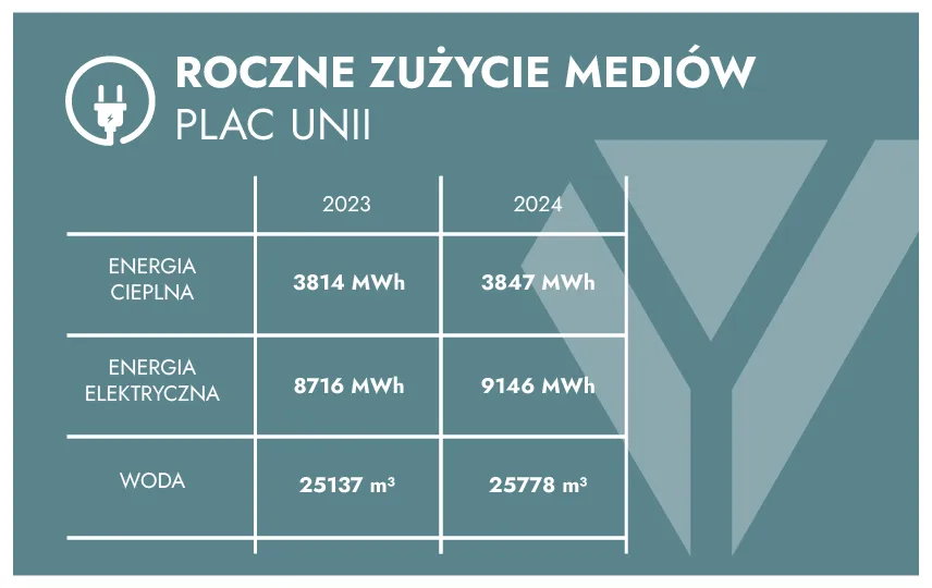 ROCZNE ZUŻYCIE MEDIÓW